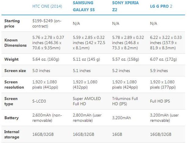 新HTC One与其它Android旗舰机参数对比_手