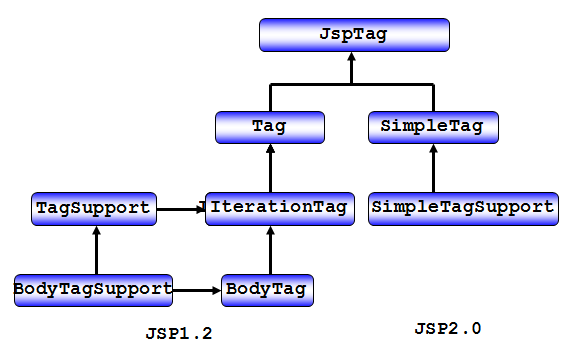 JSP自定义标签开发入门1