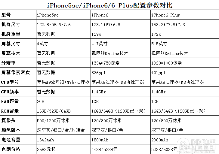 iPhone5se配置对比iPhone6_iphone教程-查字