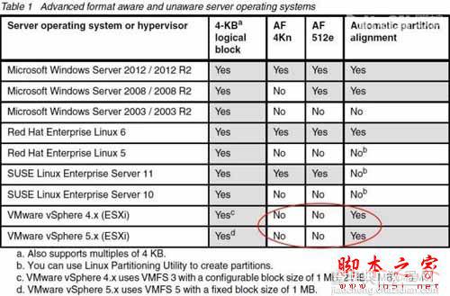 RAID、VMware兼容4KB扇区硬盘么?4