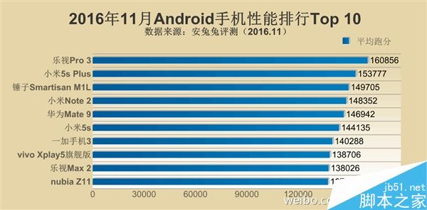 2016年11月安兔兔手机性能榜TOP10:华为Mate 9爆发3