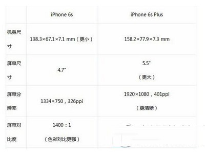 iphone6s与iphone6s plus哪个好 苹果6s与苹果6s plus详细对比评测2