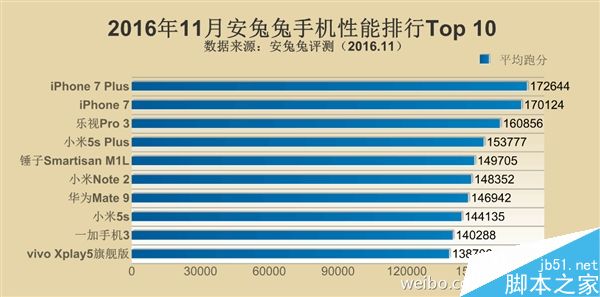 2016年11月安兔兔手机性能榜TOP10:华为Mate 9爆发2