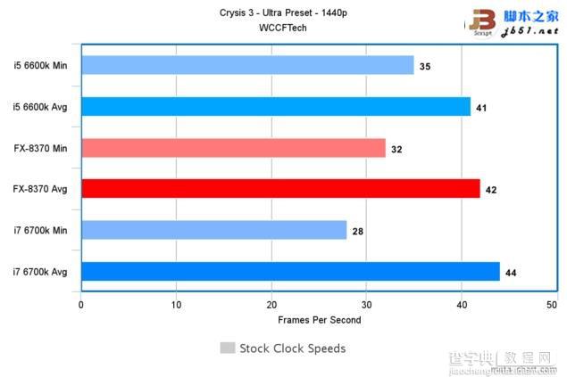 Intel酷睿i7-6700K/i5-6600K与AMD 8核FX 8370游戏性能对比评测38