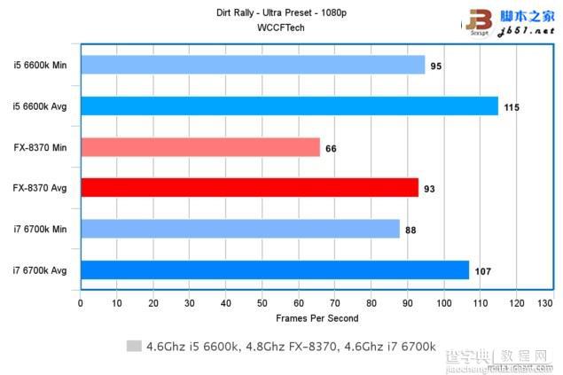 Intel酷睿i7-6700K/i5-6600K与AMD 8核FX 8370游戏性能对比评测17