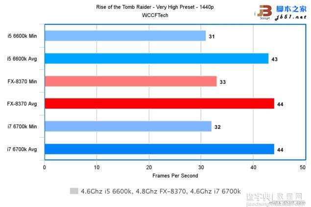Intel酷睿i7-6700K/i5-6600K与AMD 8核FX 8370游戏性能对比评测55