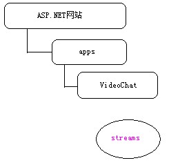 Flex与.NET互操作(十)：FluorineFx.Net的及时通信应用（ApplicationAdapter）(一)2