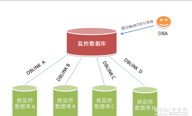 在Linux系统上同时监控多个Oracle数据库表空间的方法1