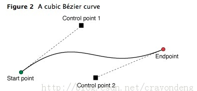 IOS 贝塞尔曲线（UIBezierPath）属性、方法整理6