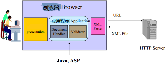 初识XML基础知识2