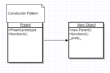 详解JavaScript中的构造器Constructor模式1
