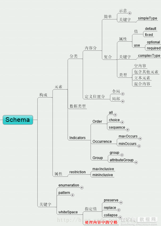 详解XML中的模式Schema2