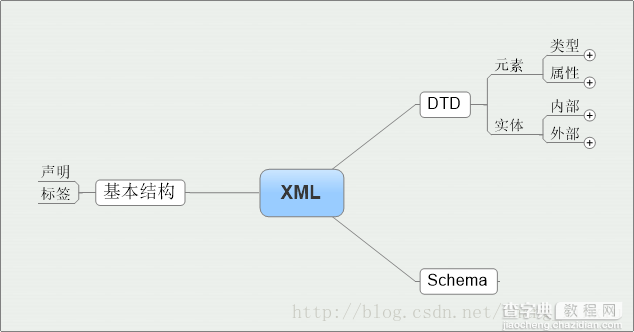 XML基本概念入门学习指南1