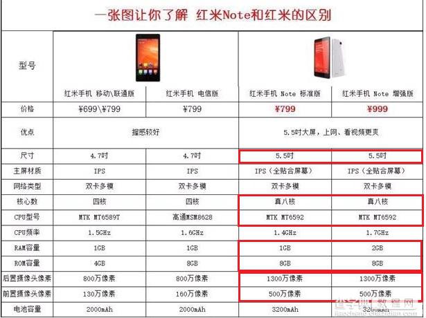 小米红米note，红米1S和红米手机有什么区别对比？哪个好1