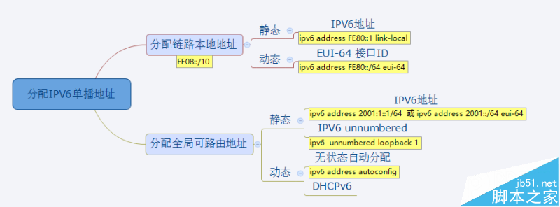 IPV6网络协议基础知识 IPV6地址和IPV6报文格式详细介绍4
