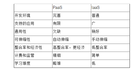说明及区分云计算的IaaS和PaaS以及SaaS三种服务方式2