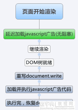 用js的document.write输出的广告无阻塞加载的方法2