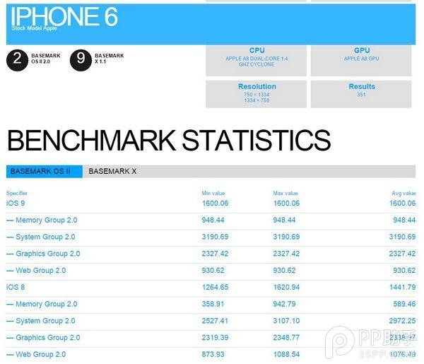 iPhone6运行iOS9跑分提前曝光2