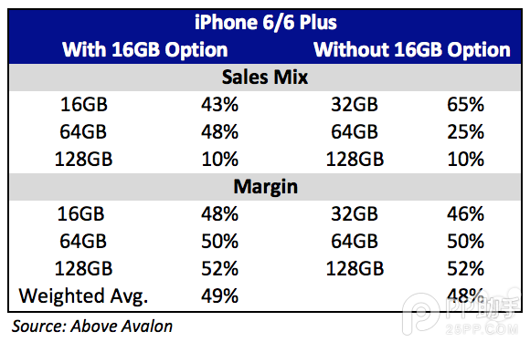 iPhone6/6 Plus为什么没有32GB版？1