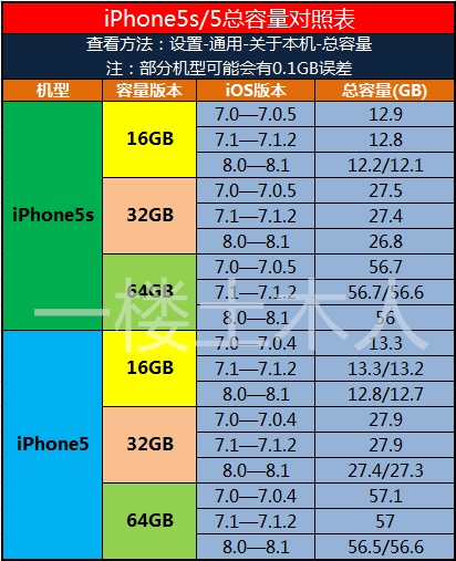 iPhone 5s版本/型号大全3