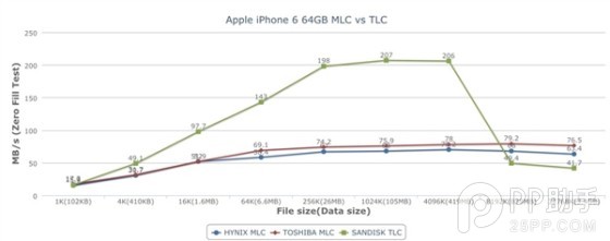 iPhone6 TLC/MLC闪存性能测试对比2