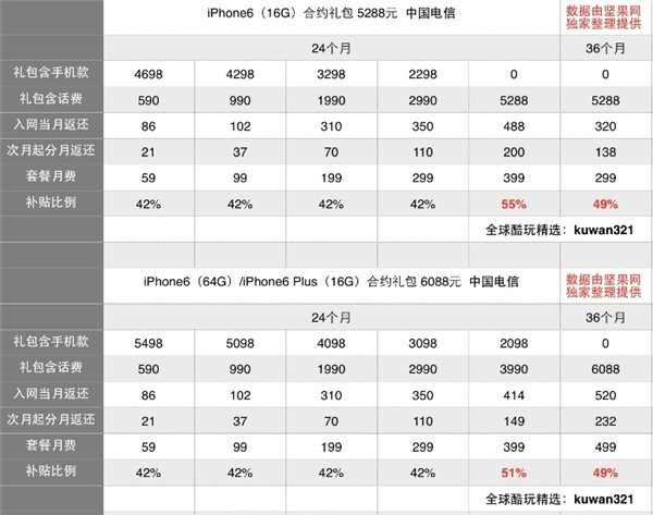 国行iPhone6/iPhone6 Plus合约购机哪家强？4