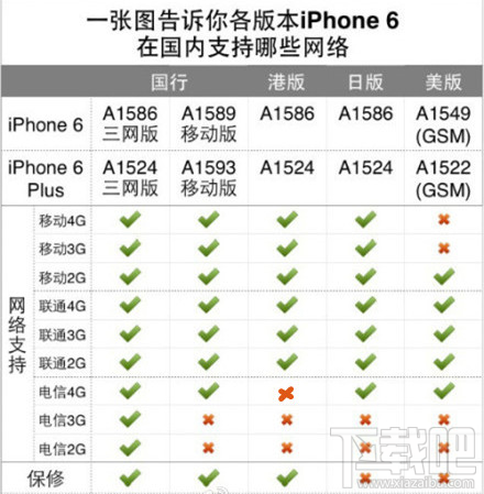 iPhone6/6 plus移动版可以用联通/电信卡吗1