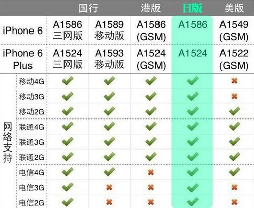 日/港/美版iPhone 6最新价格及购买建议2