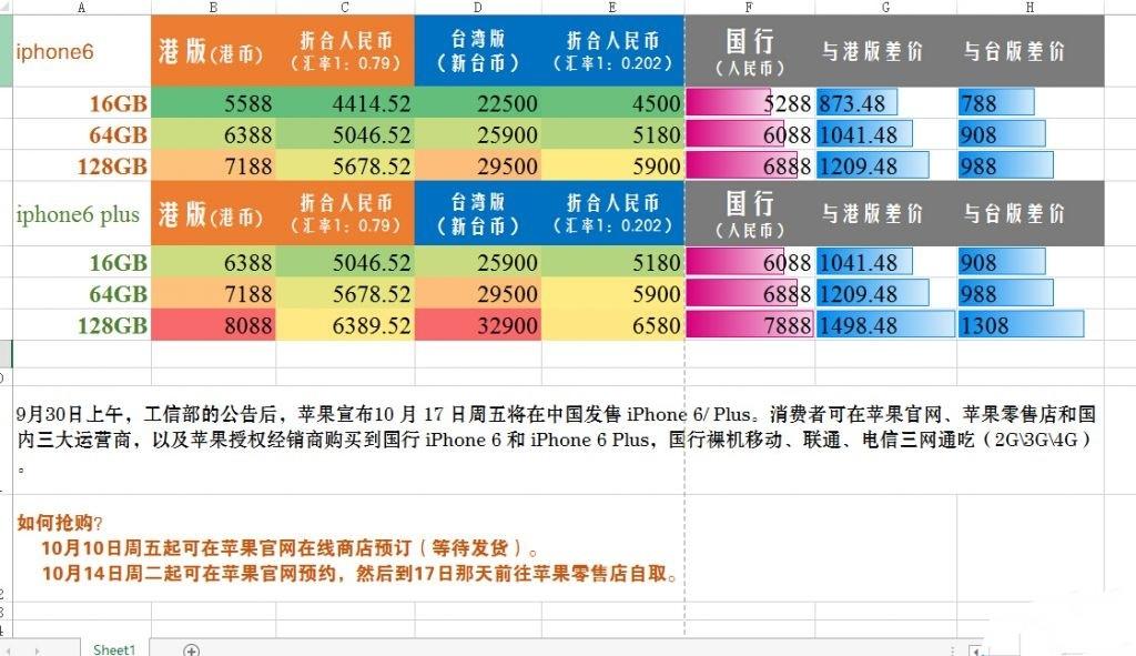 国行iphone6/iphone6 plus的价格是多少？2