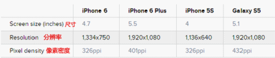 iPhone 6/Plus/5s/三星S5谁的屏幕更好？4