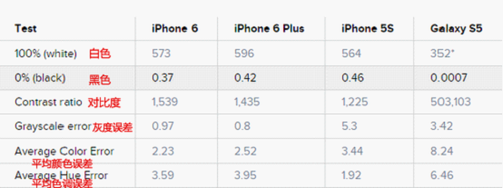 iPhone 6/Plus/5s/三星S5谁的屏幕更好？2