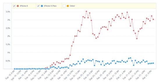 iPhone66Plus谁更受欢迎？2