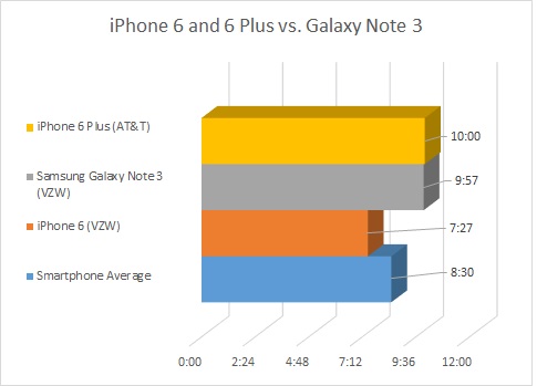 iPhone6和iPhone6 Plus的电池怎么样？3