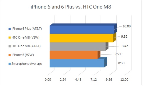 iPhone6和iPhone6 Plus的电池怎么样？1