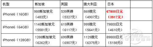 哪个地区iphone6最好抢最便宜5