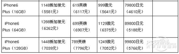 哪个地区iphone6最好抢最便宜6