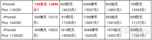 哪个地区iphone6最好抢最便宜4