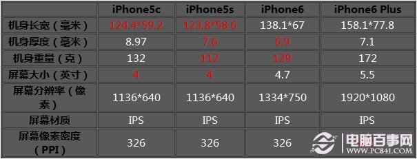 iPhone6/Plus/5c/5s哪个好？4