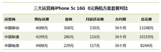 iphone5s/5c合约机套餐对比1