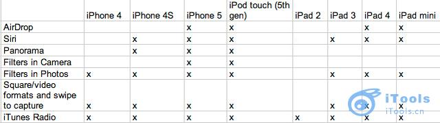 iOS7功能支持设备一览表1