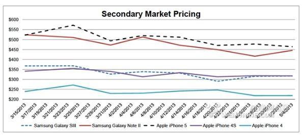 你手中的iPhone已经贬值到何种程度？2