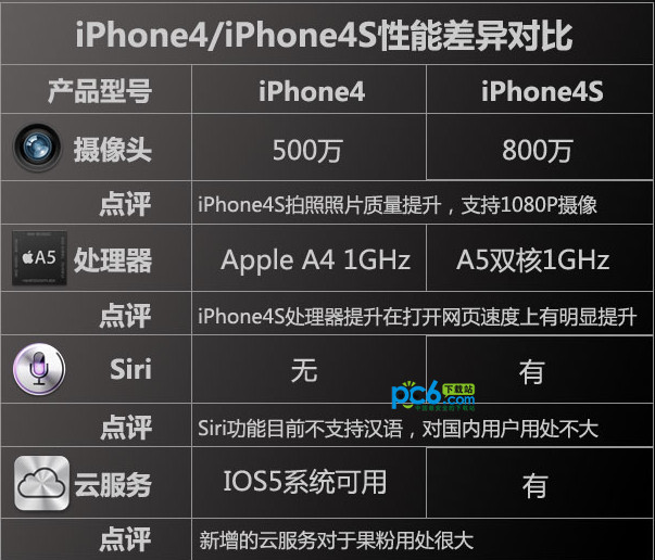 iphone4s和iphone4的区别2