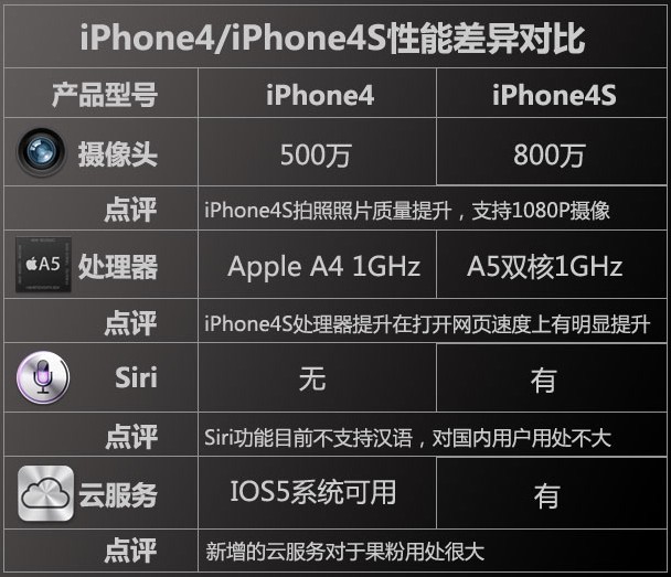 iphone4和iphone4s区别 哪个好2