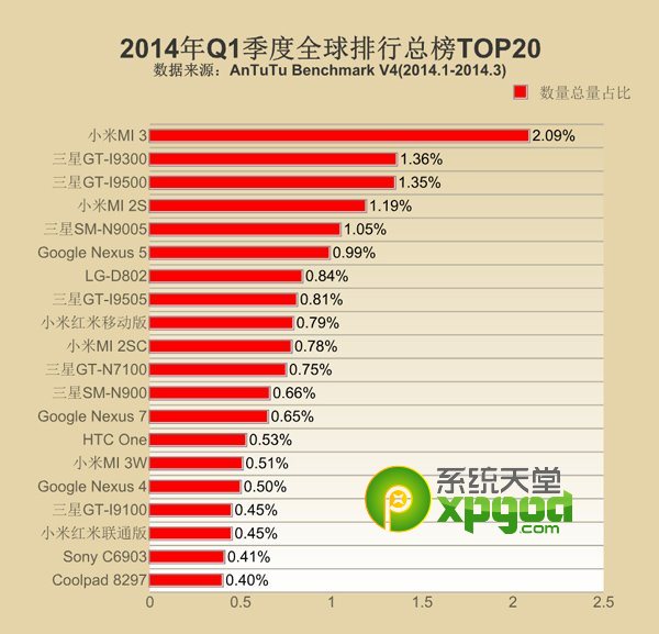 2014年第一季全球热门安卓手机安兔兔跑分排行榜1