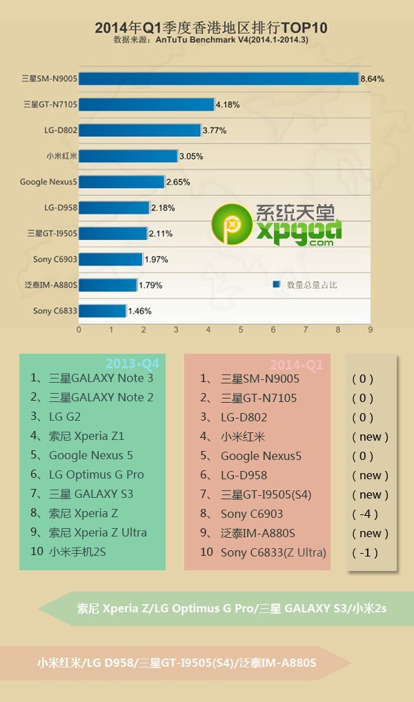 2014年第一季全球热门安卓手机安兔兔跑分排行榜3