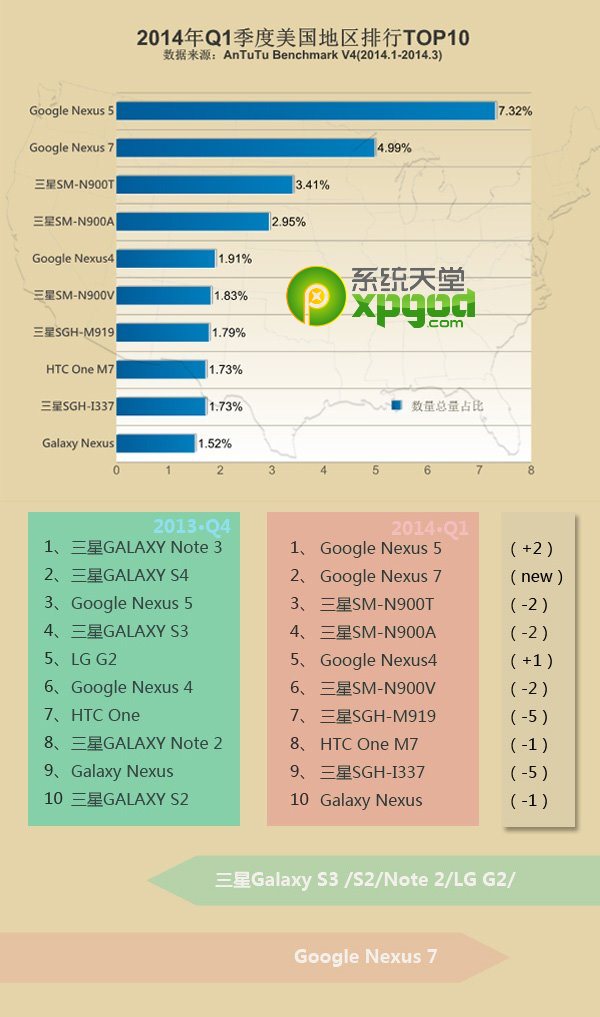 2014年第一季全球热门安卓手机安兔兔跑分排行榜5