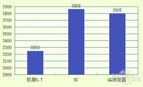 哪个安卓手机浏览器最省电？2