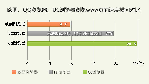 安卓3大浏览器横向评测：谁才是最快的浏览器？2