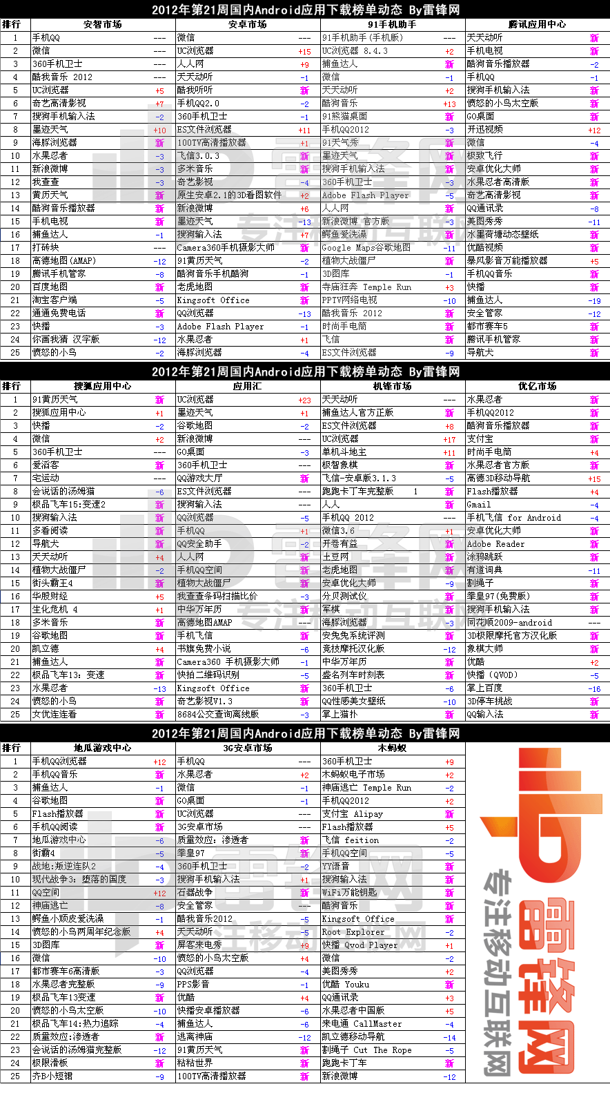 2012第21周国内Android应用下载排行榜动态1