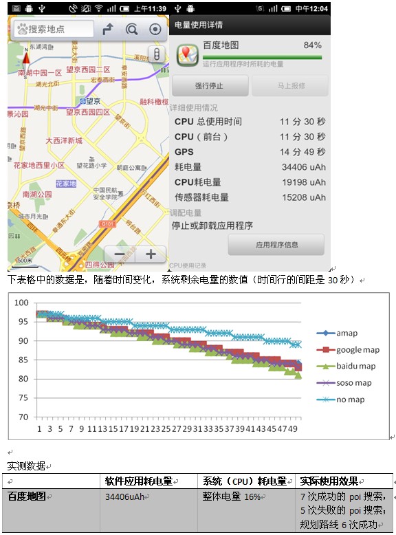 四大Android地图软件耗电量实测：谁最省电3